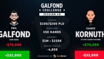 Galfond Challenge: ჩენს კორნუთი $32.000 დოლარის მინუსშია